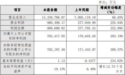 戰(zhàn)略產(chǎn)品穩(wěn)健增長(zhǎng)提振經(jīng)營 首鋼股份2021年度凈利同比增近三倍至70.24億元